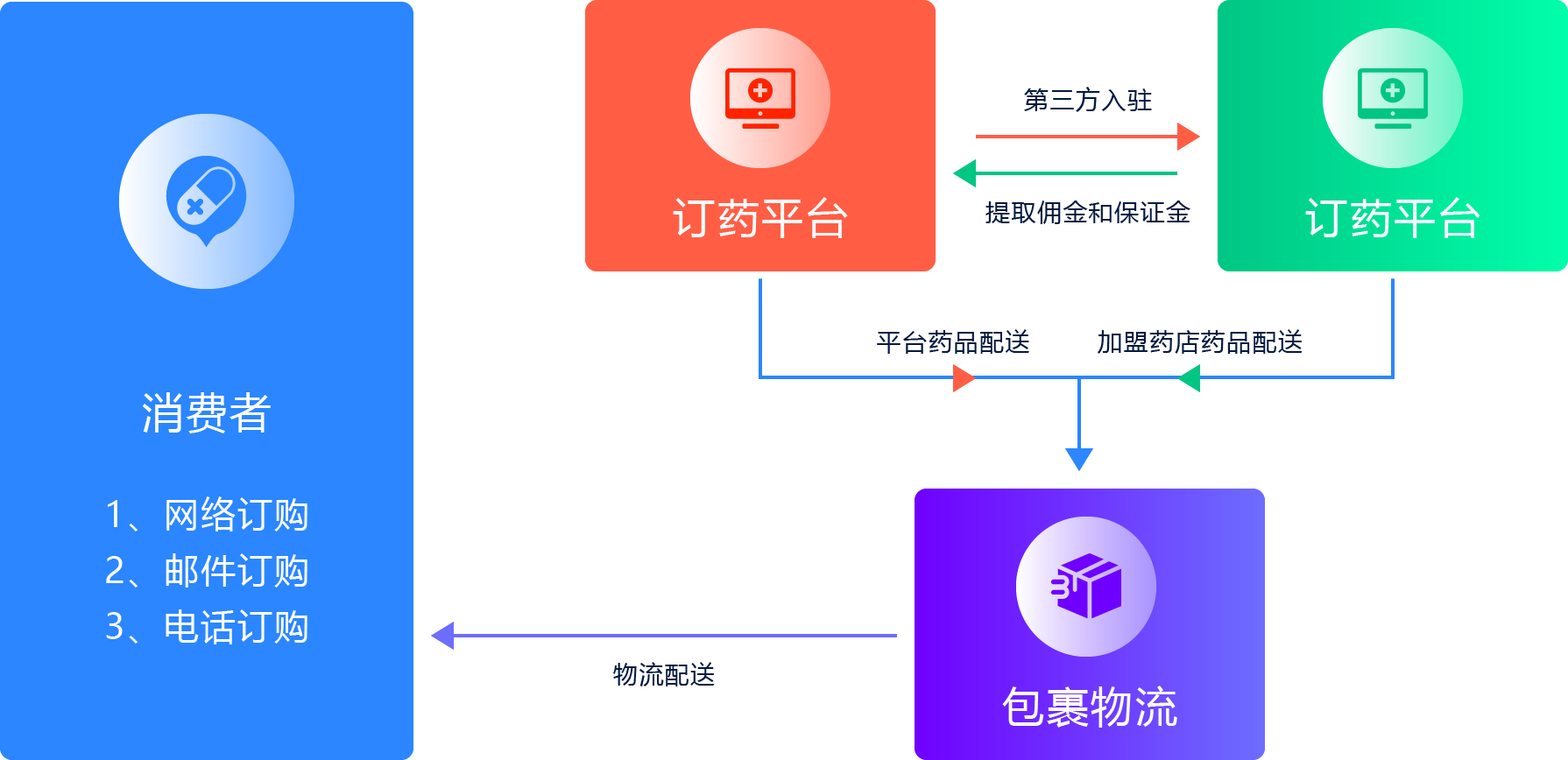 醫(yī)藥行業(yè)電商與食品加工通用設(shè)備解決方案的融合與發(fā)展